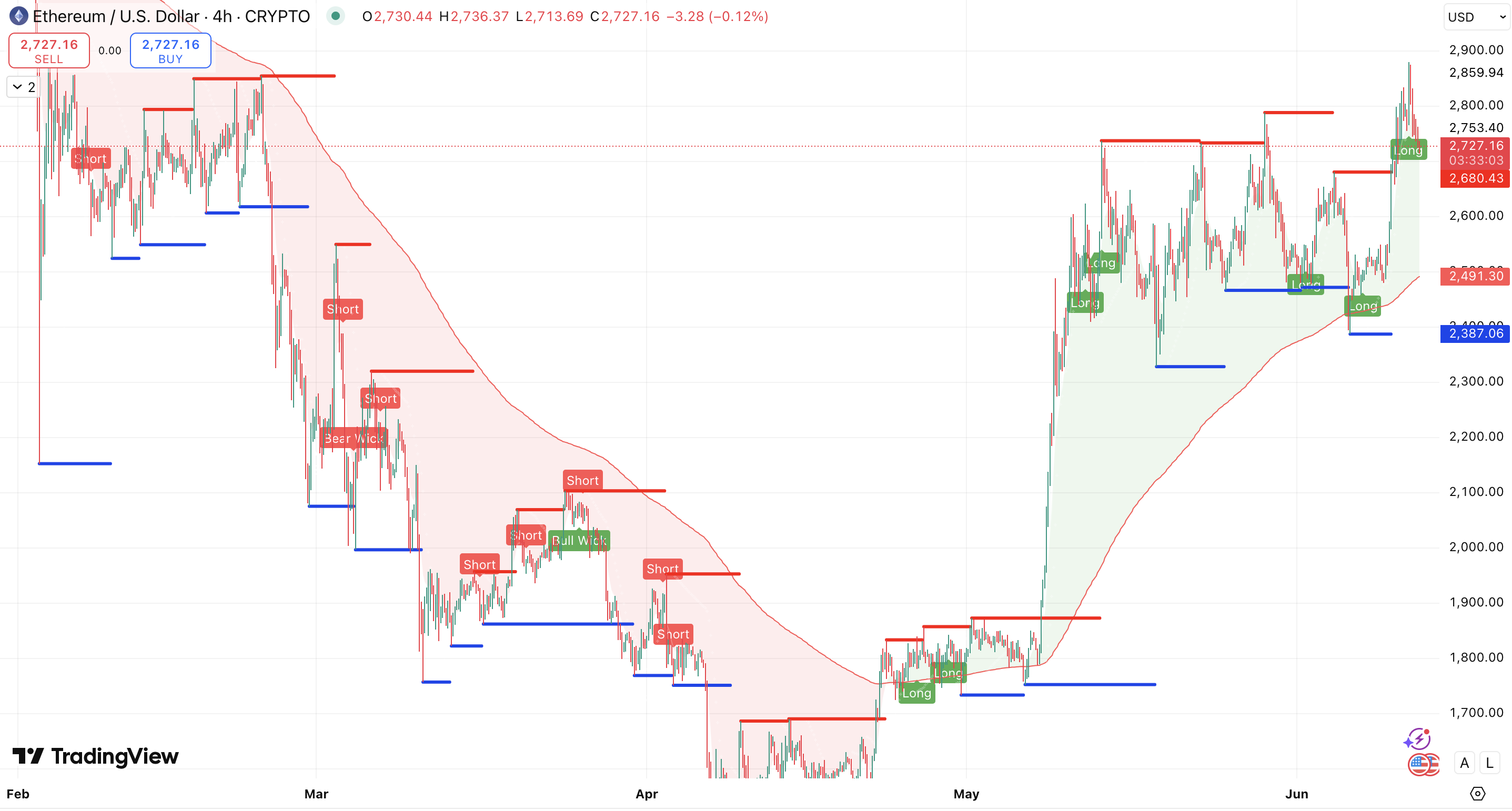 Steun en weerstand Ethereum koers - bron: TradingView