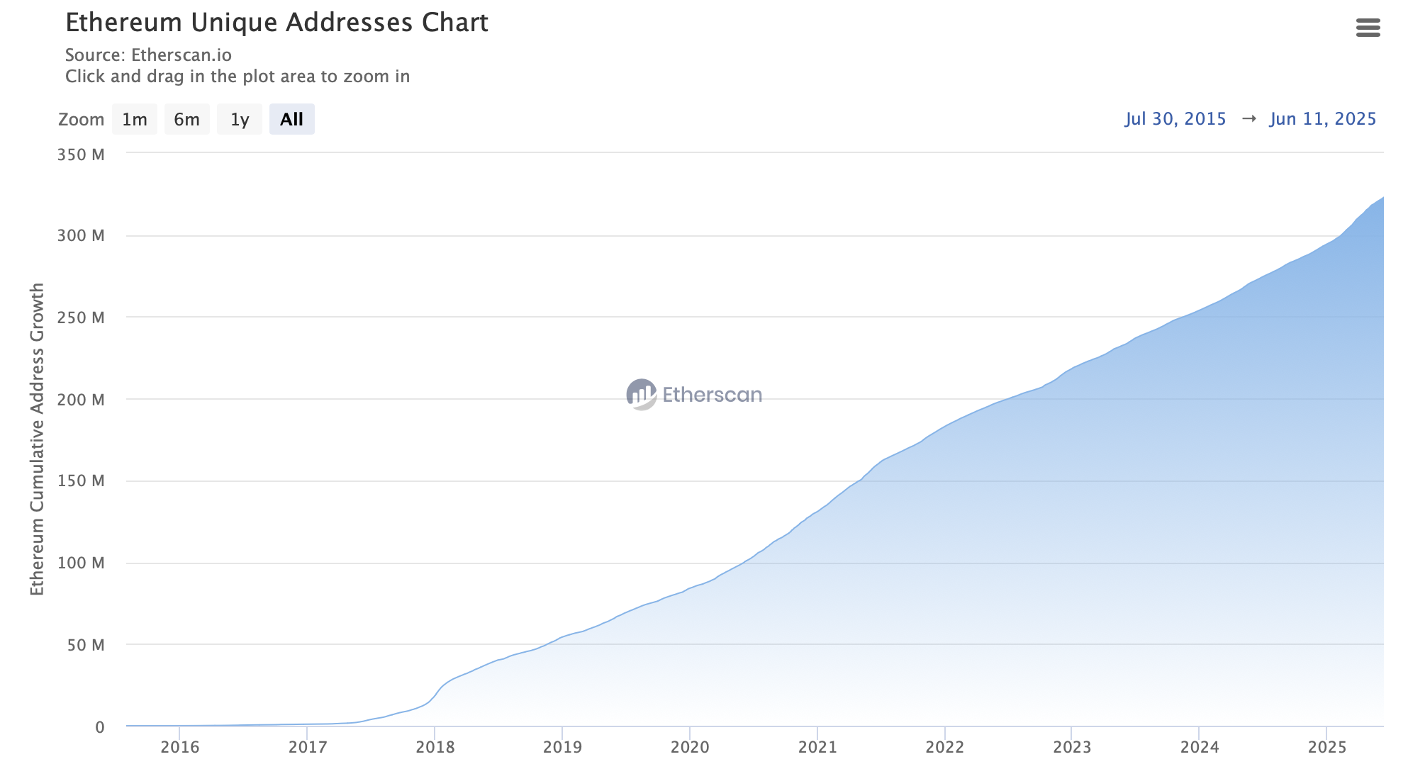 Unieke ETH adressen - bron: Etherscan