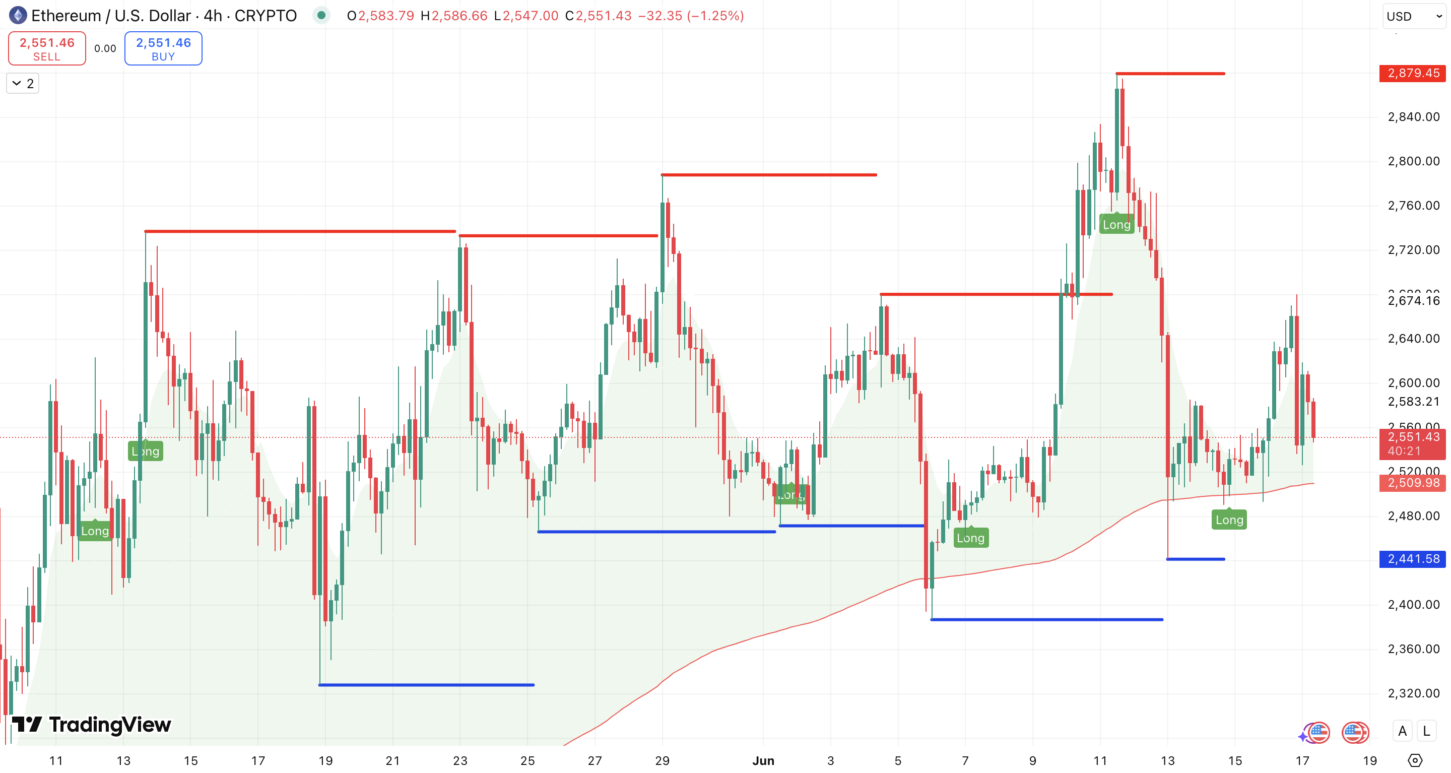 Steun en weerstand + 200 EMA Ethereum koers - bron: TradingView