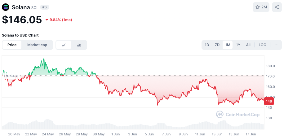 Solana koers - bron: CoinMarketCap