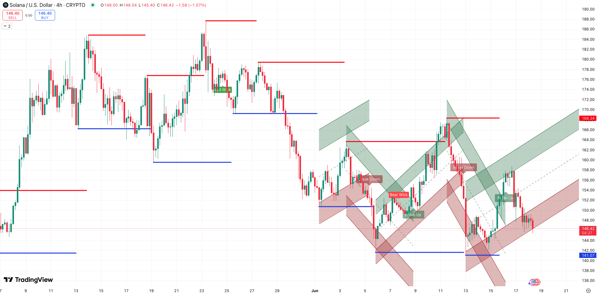 Steun en weerstand + trend - bron: TradingView