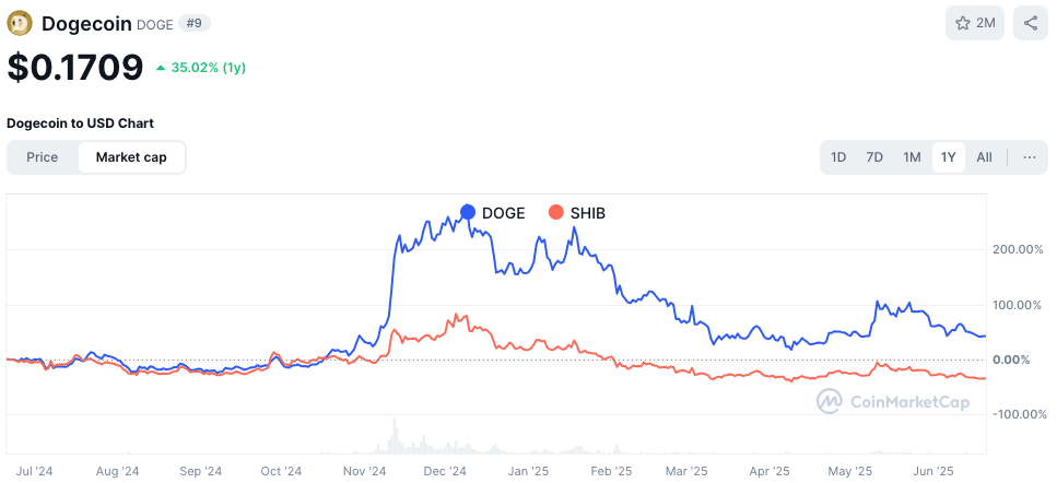 Shiba Inu vs Dogecoin market cap - bron: CoinMarketCap