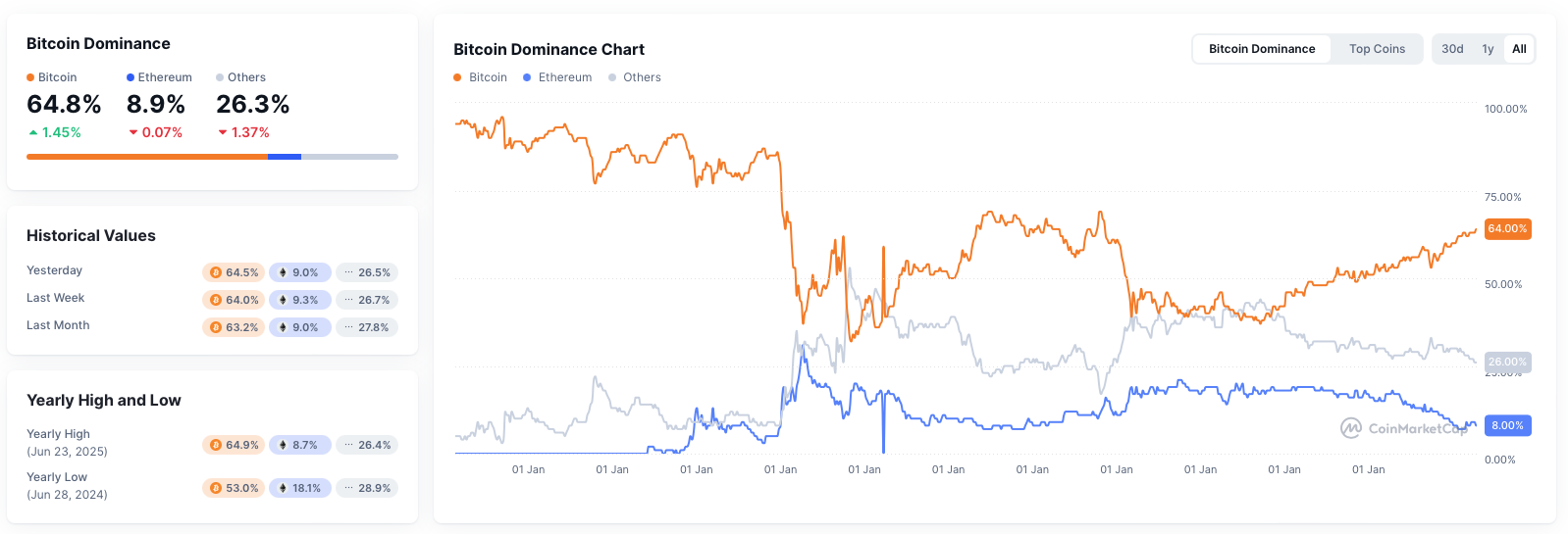 Bitcoin dominantie - bron: CoinMarketCap
