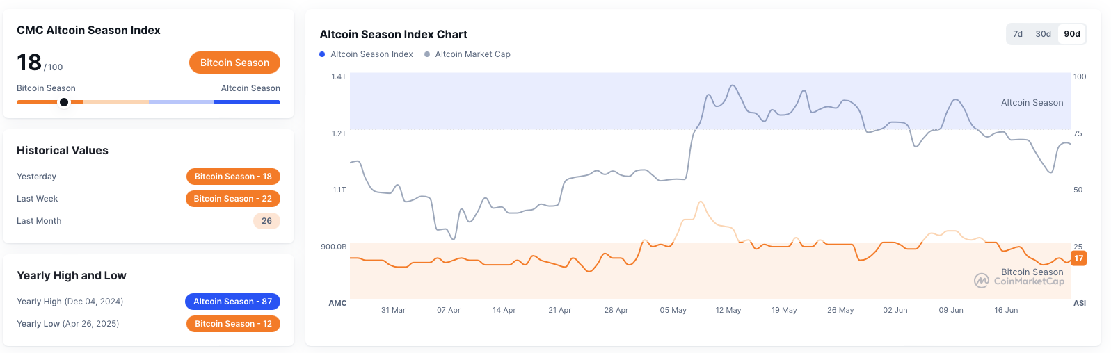 Altcoin season index - bron: CoinMarketCap