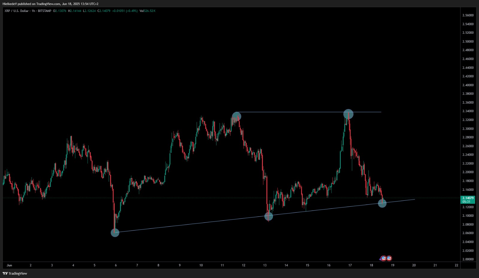XRP/USD 1H - Bron : TradingView