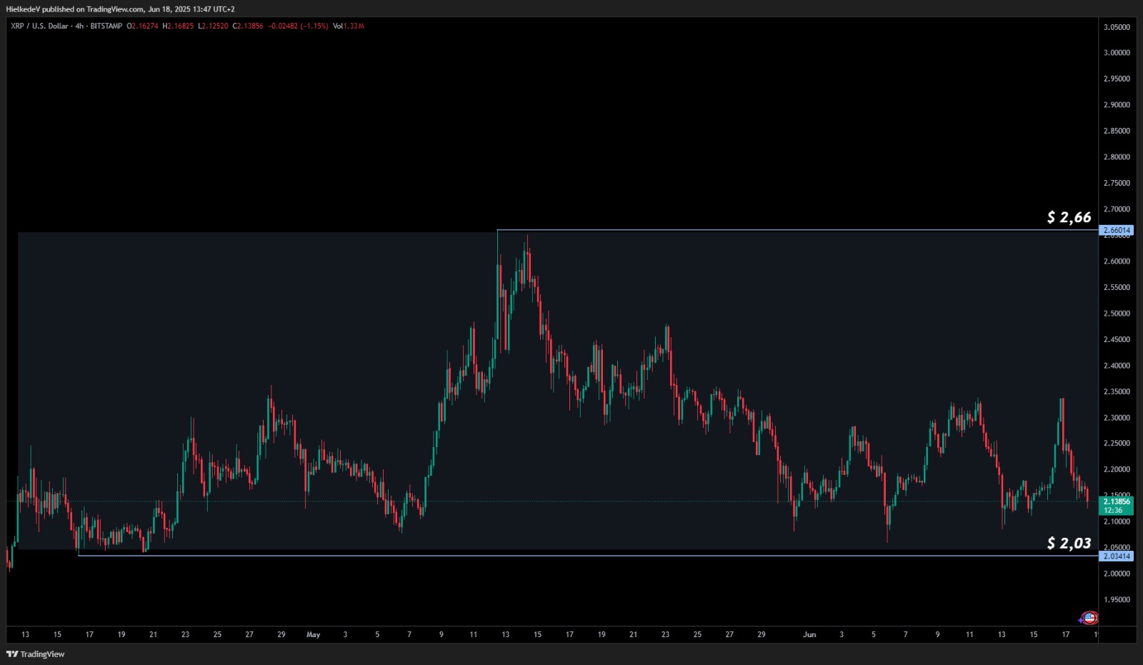 XRP/USD 4H - Bron : TradingView