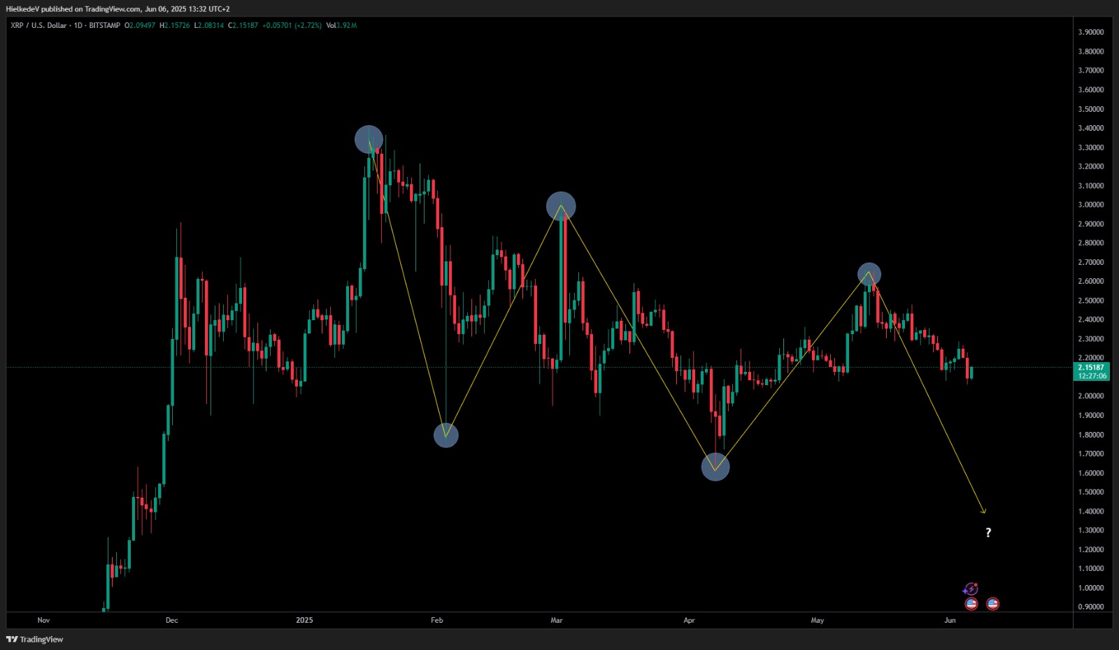 XRP/USD 1D - Bron : TradingView