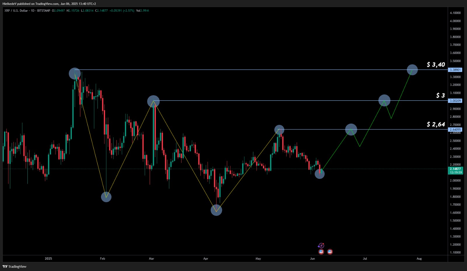 XRP/USD 1D - Bron : TradingView