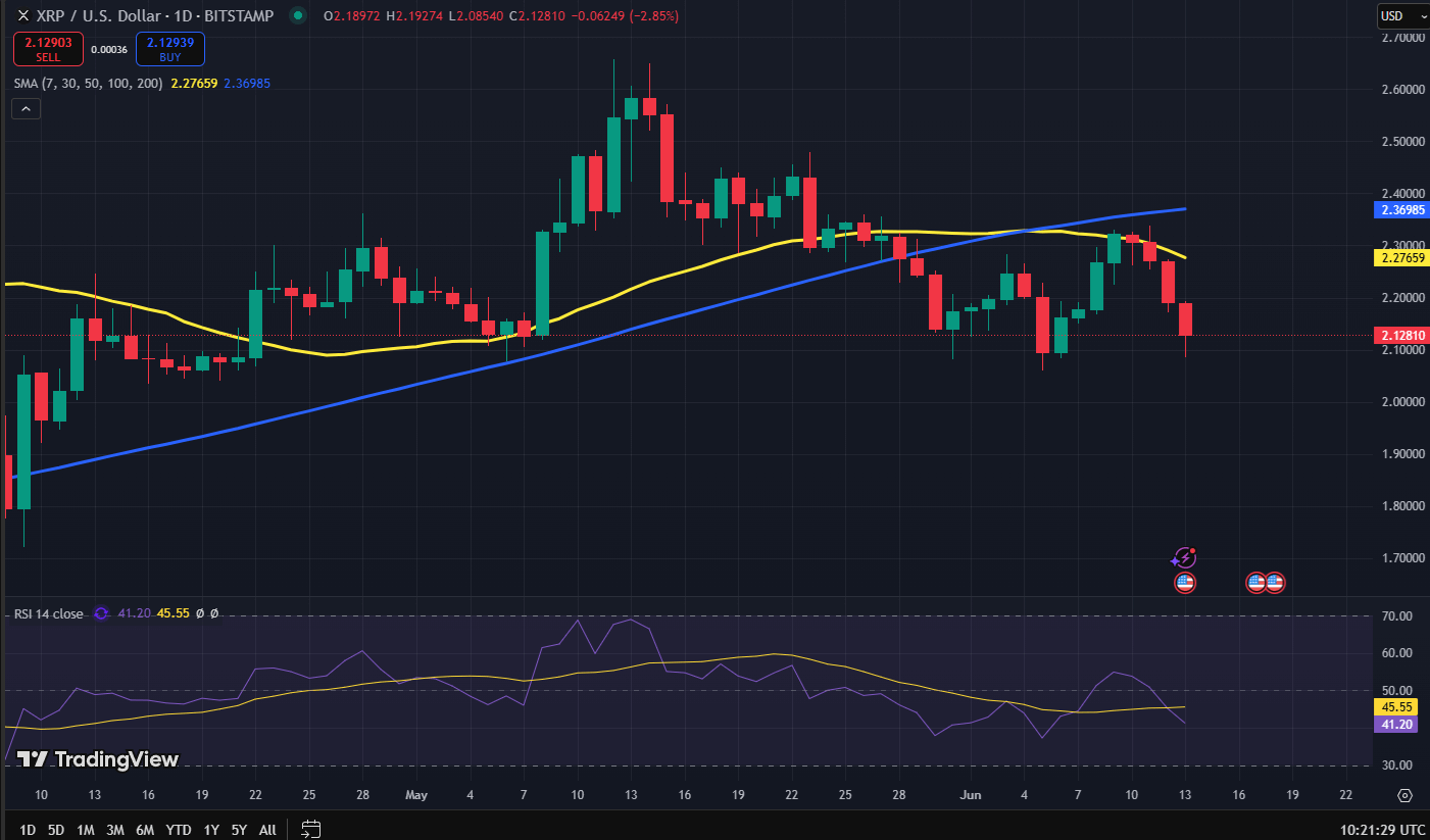 XRP koers grafiek