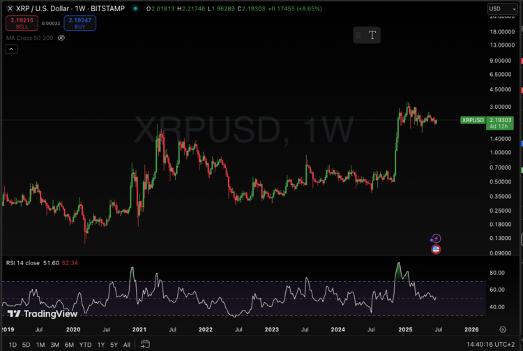 XRP koers