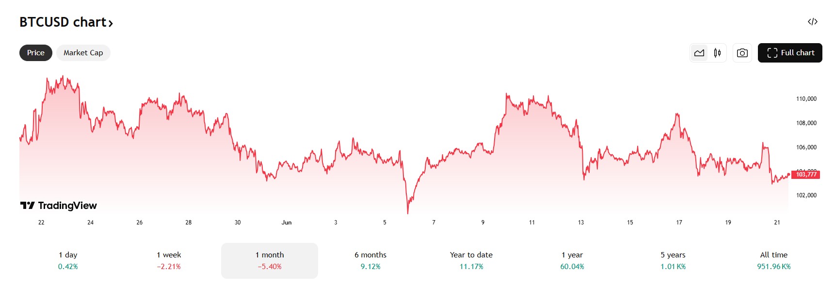 bitcoin koers 21-6