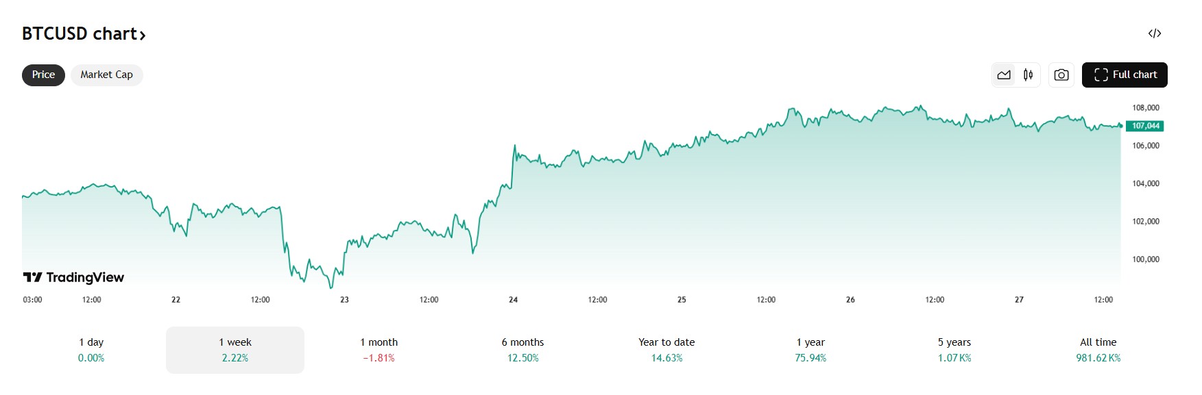 bitcoin koers 27-6