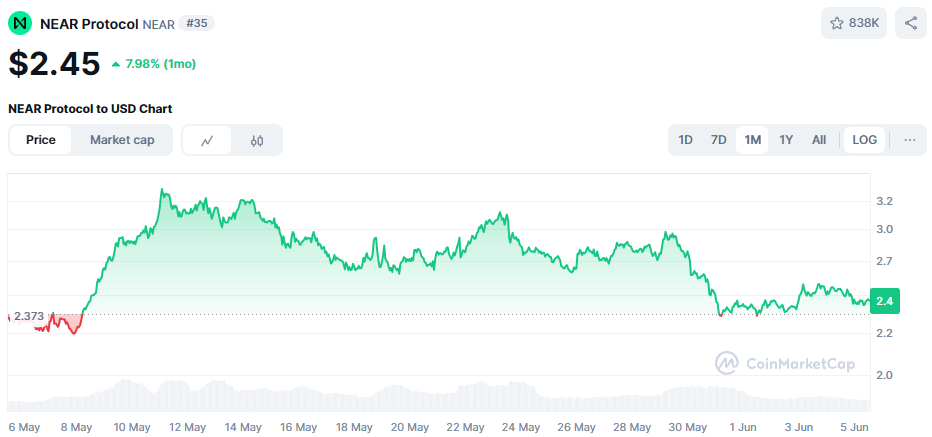 De koers van NEAR Protocol in de afgelopen maand. Bron: CoinMarketCap