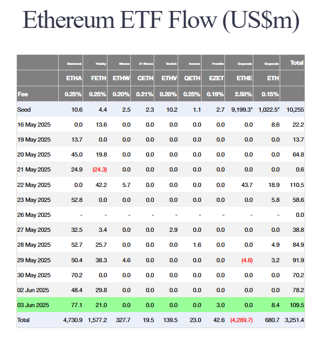 De kapitaalinstroom van Ethereum ETFs