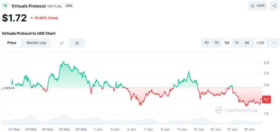 De VIRTUAL koers van de afgelopen maand. Bron: CoinMarketCap