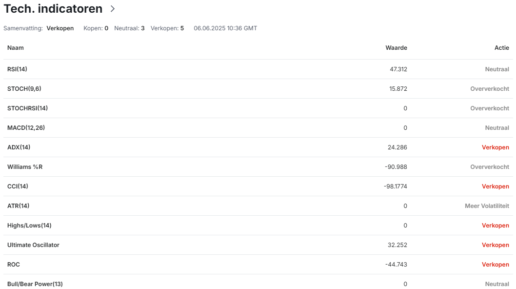 Technische indicatoren van Shiba Inu. Bron: Investing