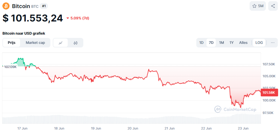 De BTC koers van de afgelopen week. Bron: CoinMarketCap