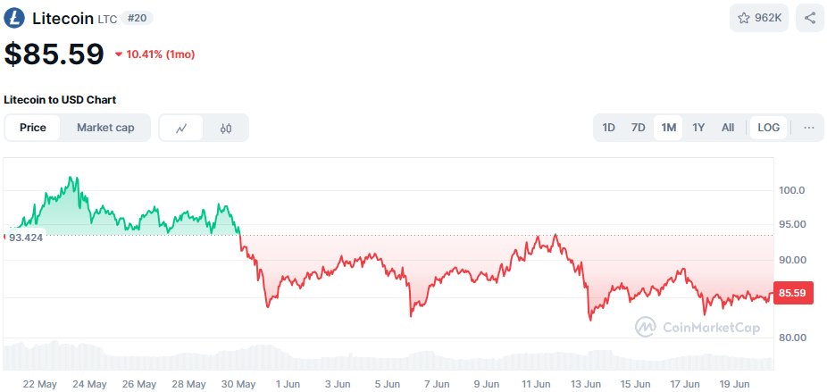 De LTC koers van de afgelopen maand. Bron: CoinMarketCap