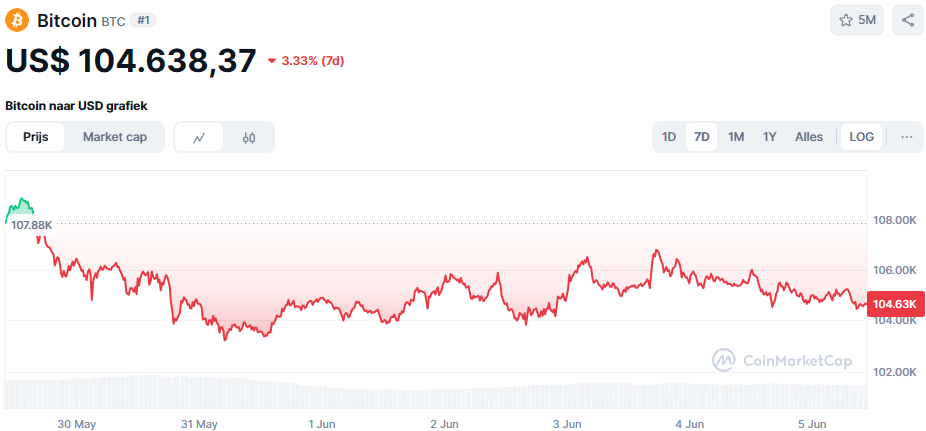 De Bitcoin koers van de afgelopen 7 dagen. Bron: CoinMarketCap