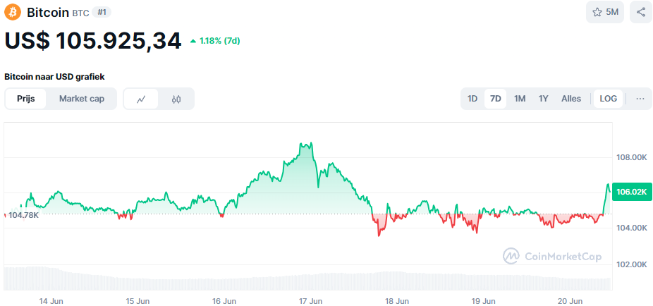 De Bitcoin koers van de afgelopen 7 dagen. Bron: CoinMarketCap