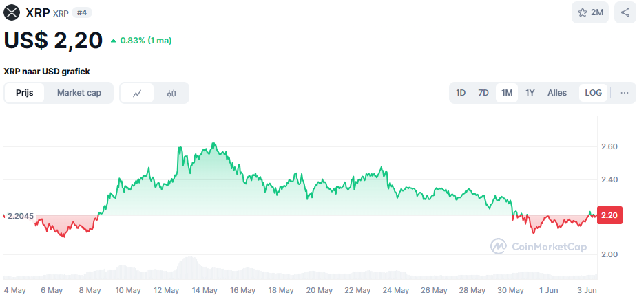 XRP koers van afgelopen maand 2025