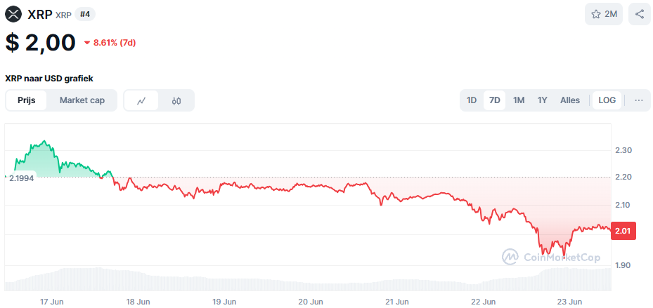 De XRP koers van de afgelopen week. Bron: CoinMarketCap