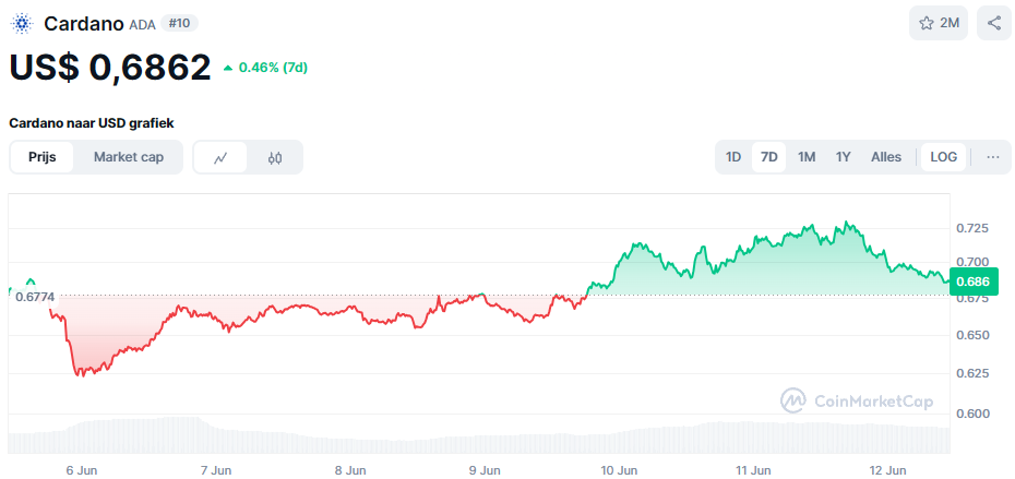 De ADA koers in de afgelopen 7 dagen. Bron: CoinMarketCap