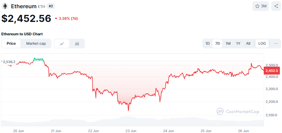 De Ethereum koers van de afgelopen 7 dagen. Bron: CoinMarketCap