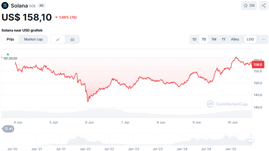 De Solana koers van de afgelopen 7 dagen. Bron: CoinMarketCap