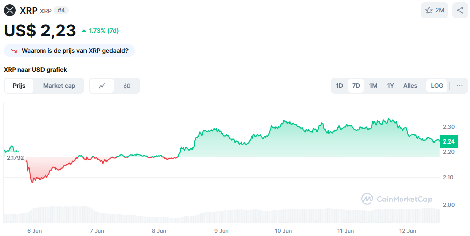 De XRP koers in de afgelopen 7 dagen. Bron: CoinMarketCap
