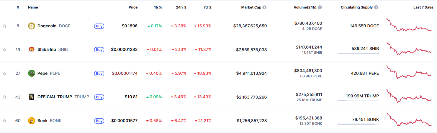 Top 5 meme coins op basis van marktkapitalisatie. Bron: CoinMarketCap