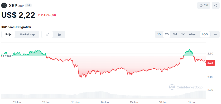 De Ripple koers van de afgelopen 7 dagen. Bron: CoinMarketCap