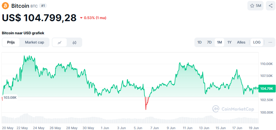 De Bitcoin koers van de afgelopen maand. Bron: CoinMarketCap