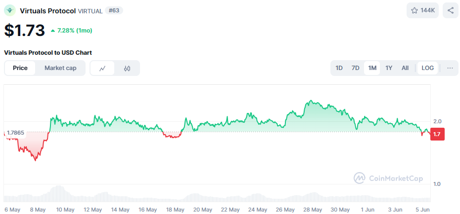De koers van Virtual Protocol in de afgelopen maand. Bron: CoinMarketCap