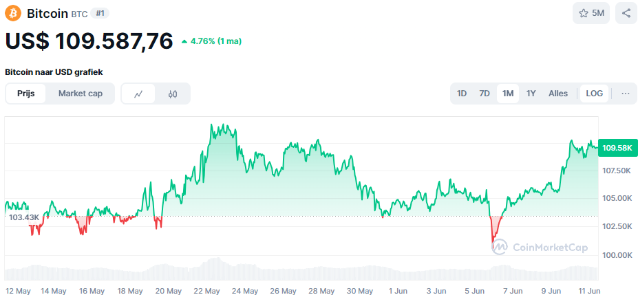 De koers van Bitcoin in de afgelopen maand. Bron: CoinMarketCap