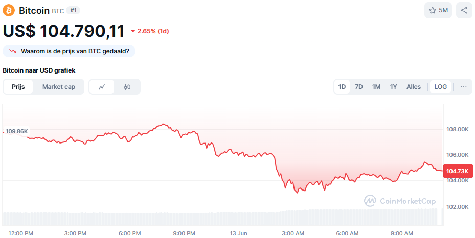 De Bitcoin koers in de afgelopen 24 uur. Bron: CoinMarketCap