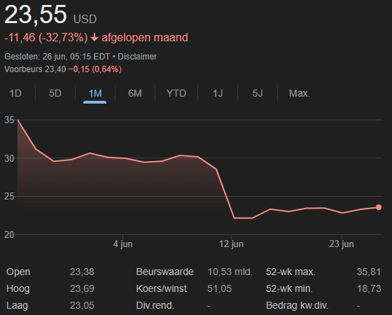 De aandelenkoers van GameStop in de afgelopen maand. Bron: Google Finance