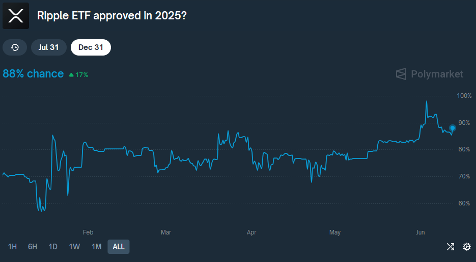 De huidige kans van een goedgekeurde XRP ETF in 2025. Bron: Polymarket