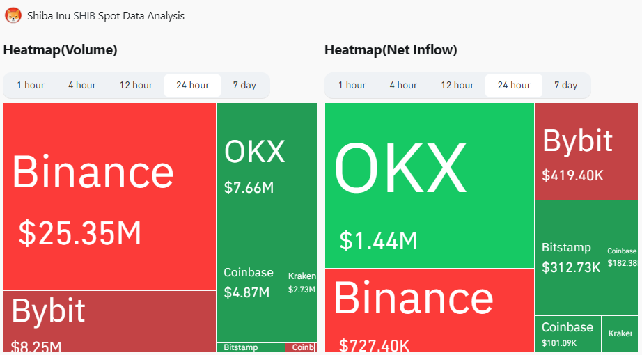 Analyse van instroom en volume van Shiba Inu. Bron: CoinGlass