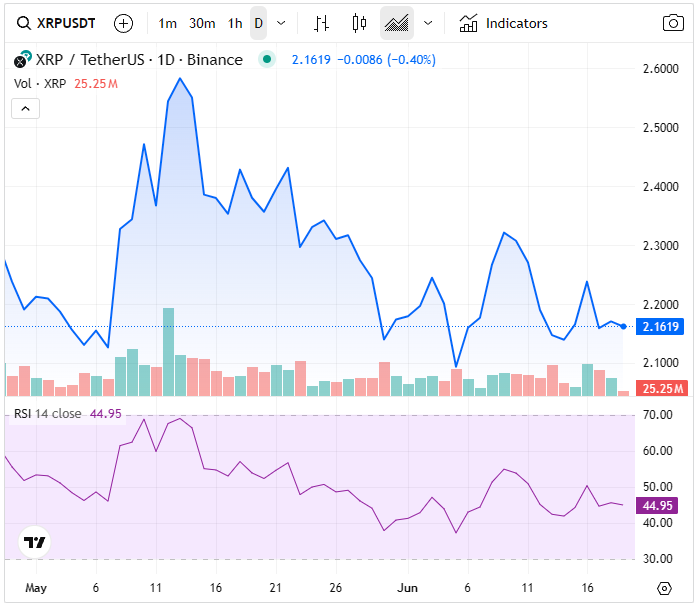 De koers en RSI van XRP. Bron: CryptoWaves