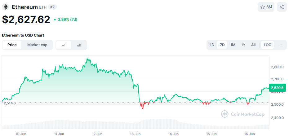 De Ethereum koers van de afgelopen 7 dagen. Bron: CoinMarketCap