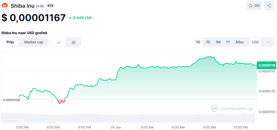 De Shiba Inu koers van de afgelopen 24 uur. Bron: CoinMarketCap