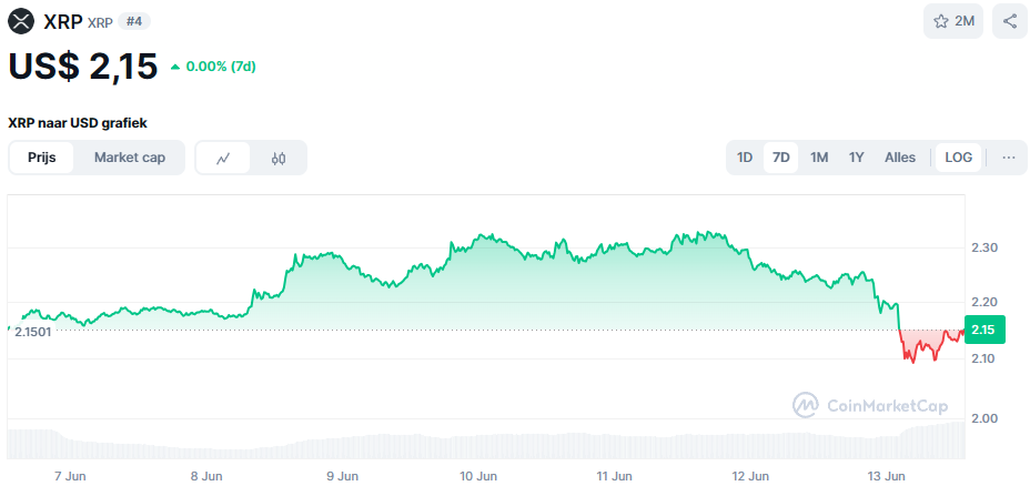 De XRP koers in de afgelopen 7 dagen. Bron: CoinMarketCap