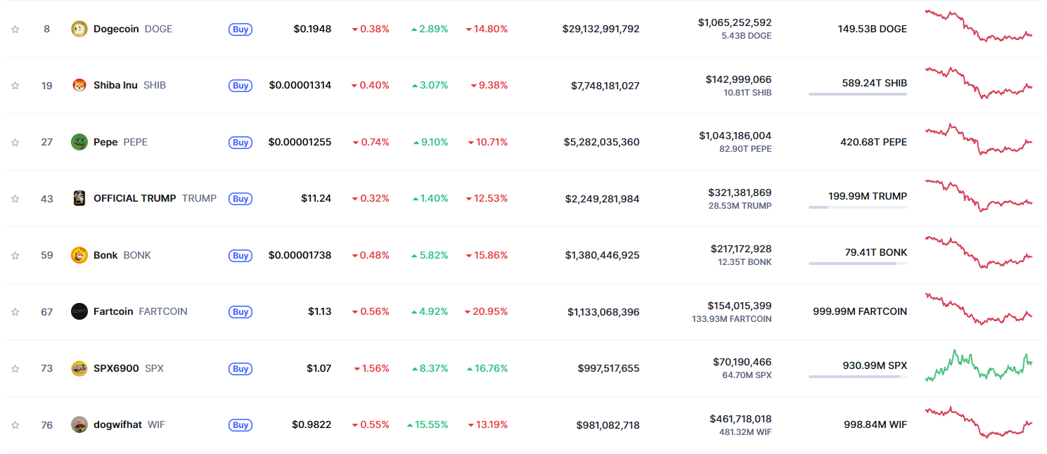 De huidige 7 beste meme coins bevatten ook PEPE en WIF. Bron: CoinMarketCap