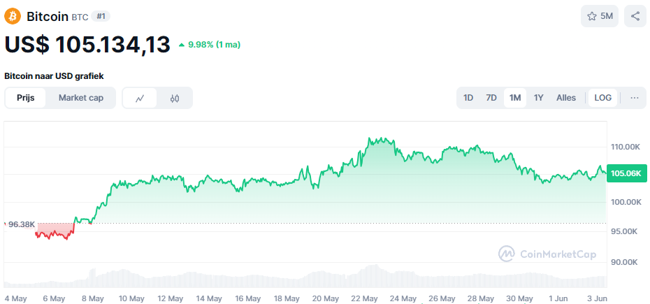 Bitcoin koers in mei-juni 2025.