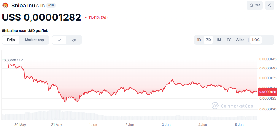 Shiba Inu koers van de afgelopen 7 dagen. Bron: CoinMarketCap