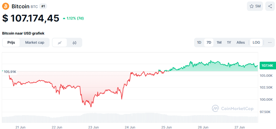 De BTC koers van de afgelopen 7 dagen. Bron: CoinMarketCap