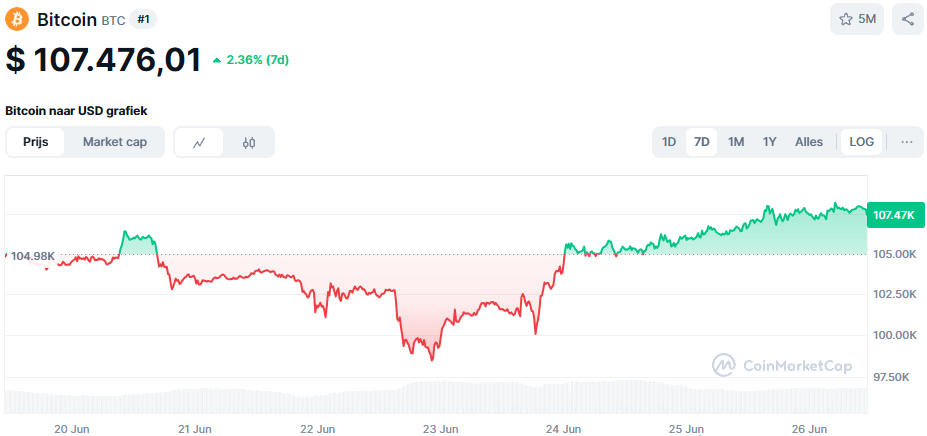 De Bitcoin koers van de afgelopen 7 dagen. Bron: CoinMarketCap