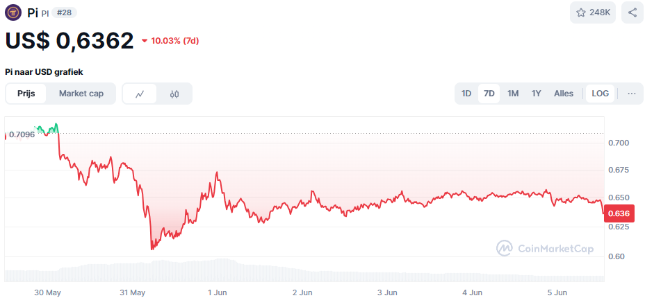 Pi Coin koers van de afgelopen 7 dagen. Bron: CoinMarketCap