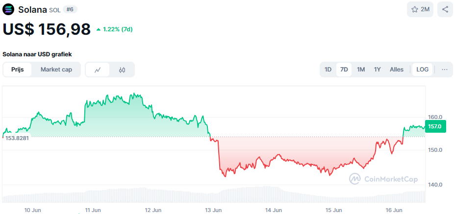 De Solana koers van de afgelopen 7 dagen. Bron: CoinMarketCap
